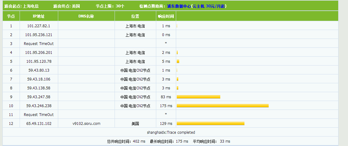 CN2 GIA路由信息