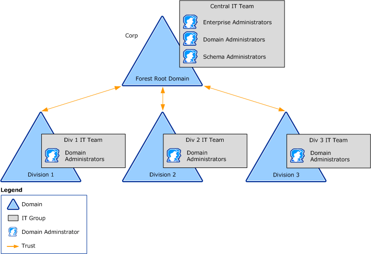 Windows Server 2016中部署AD